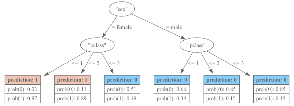 ../_images/core_VastFrame_ml_chaid_tree.png