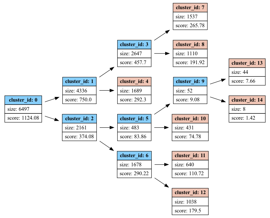 ../_images/machine_learning_VAST_cluster_BKMeans_plot_tree.png