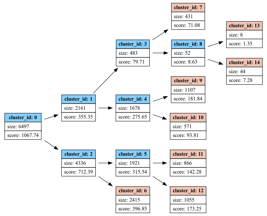 ../_images/machine_learning_VAST_tree_bisect_km_.png
