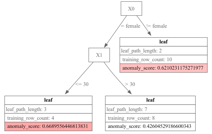 ../_images/machine_learning_memmodel_tree_binarytreeanomaly.png