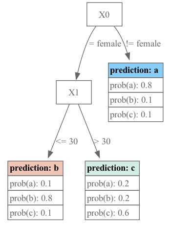 ../_images/machine_learning_memmodel_tree_binarytreeclassifier.png