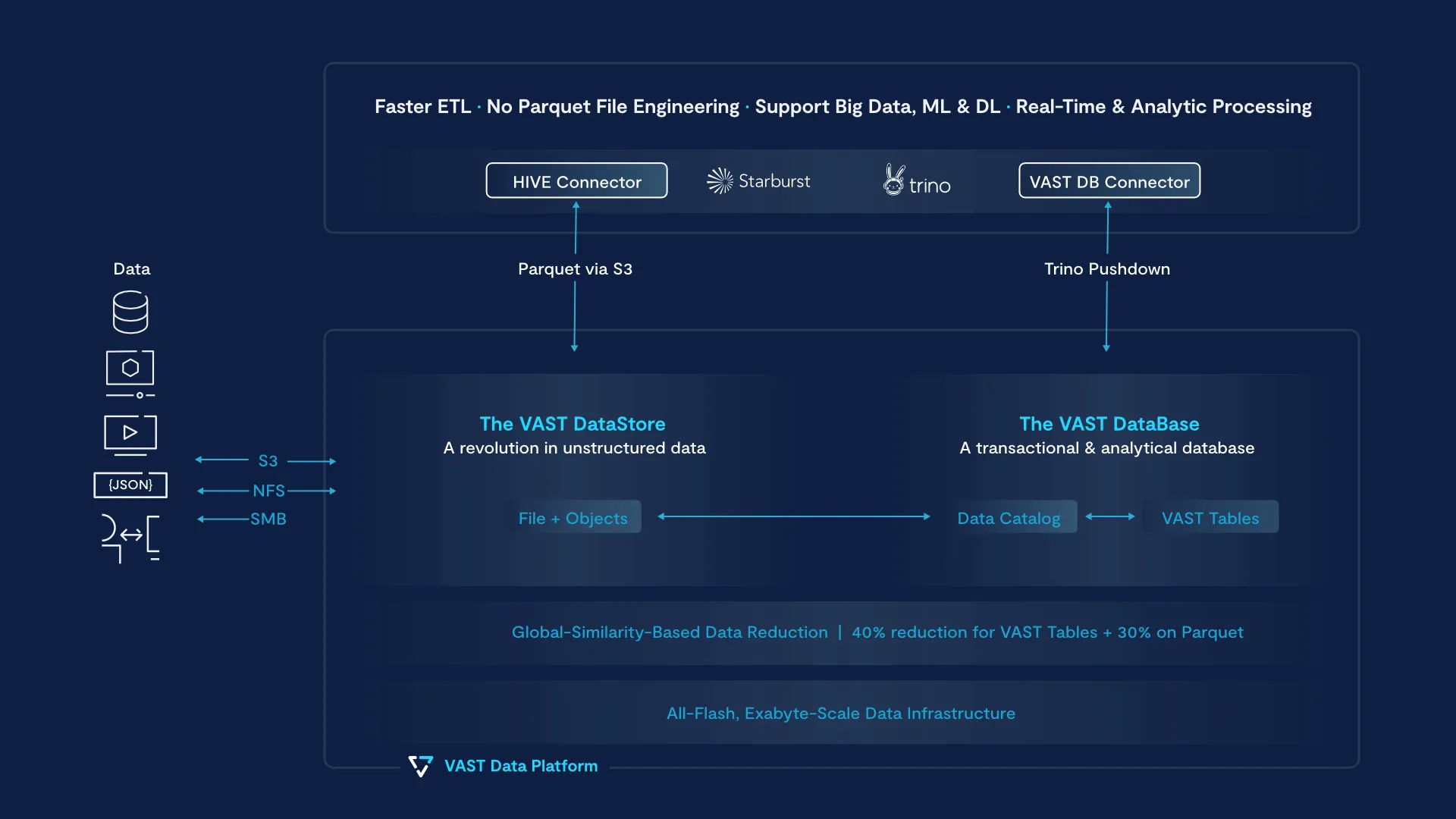 Accelerate Your TrinoWorkloads with VAST