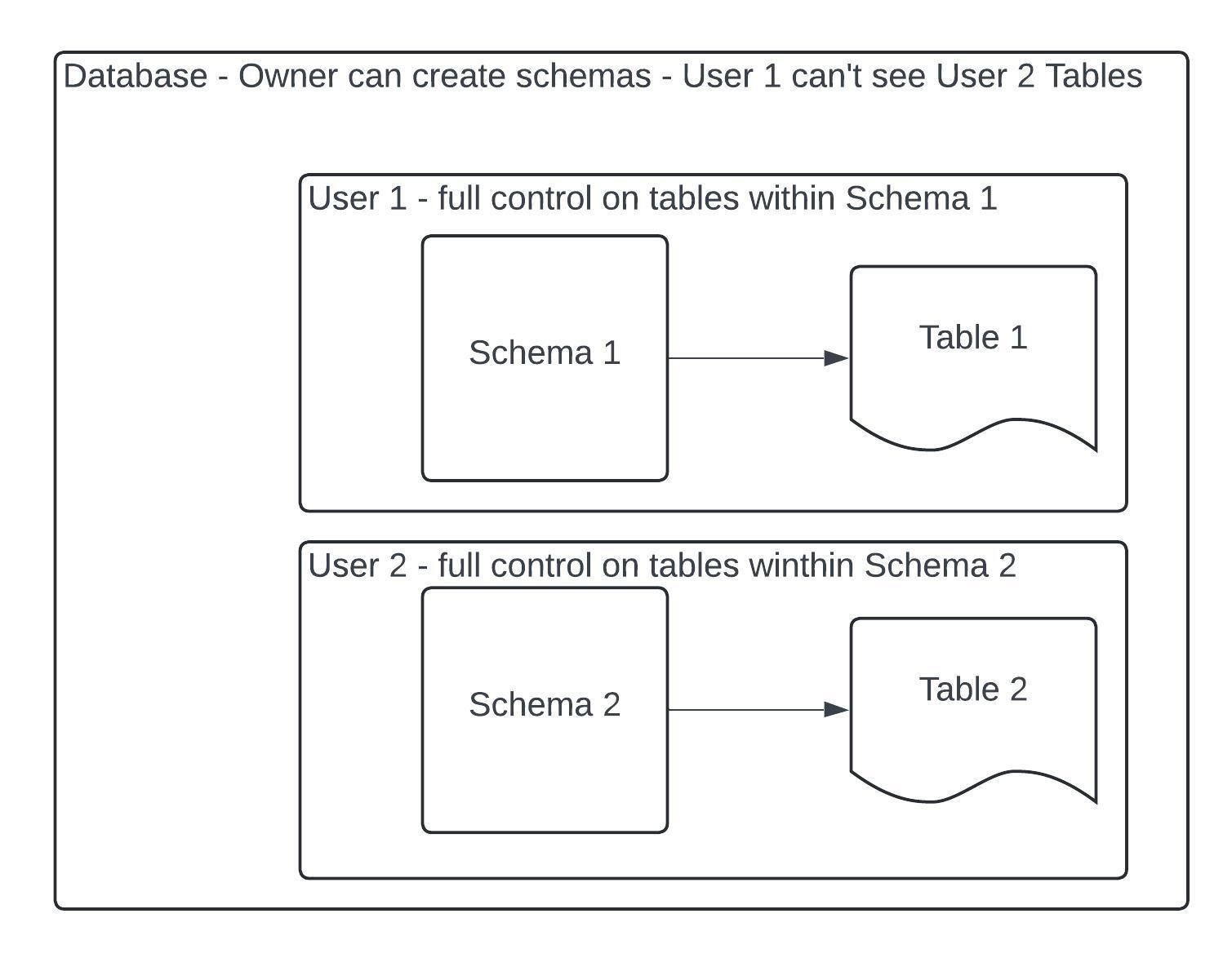 database setup